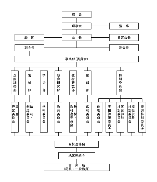 （公社）東洋療法学校協会組織・機構図